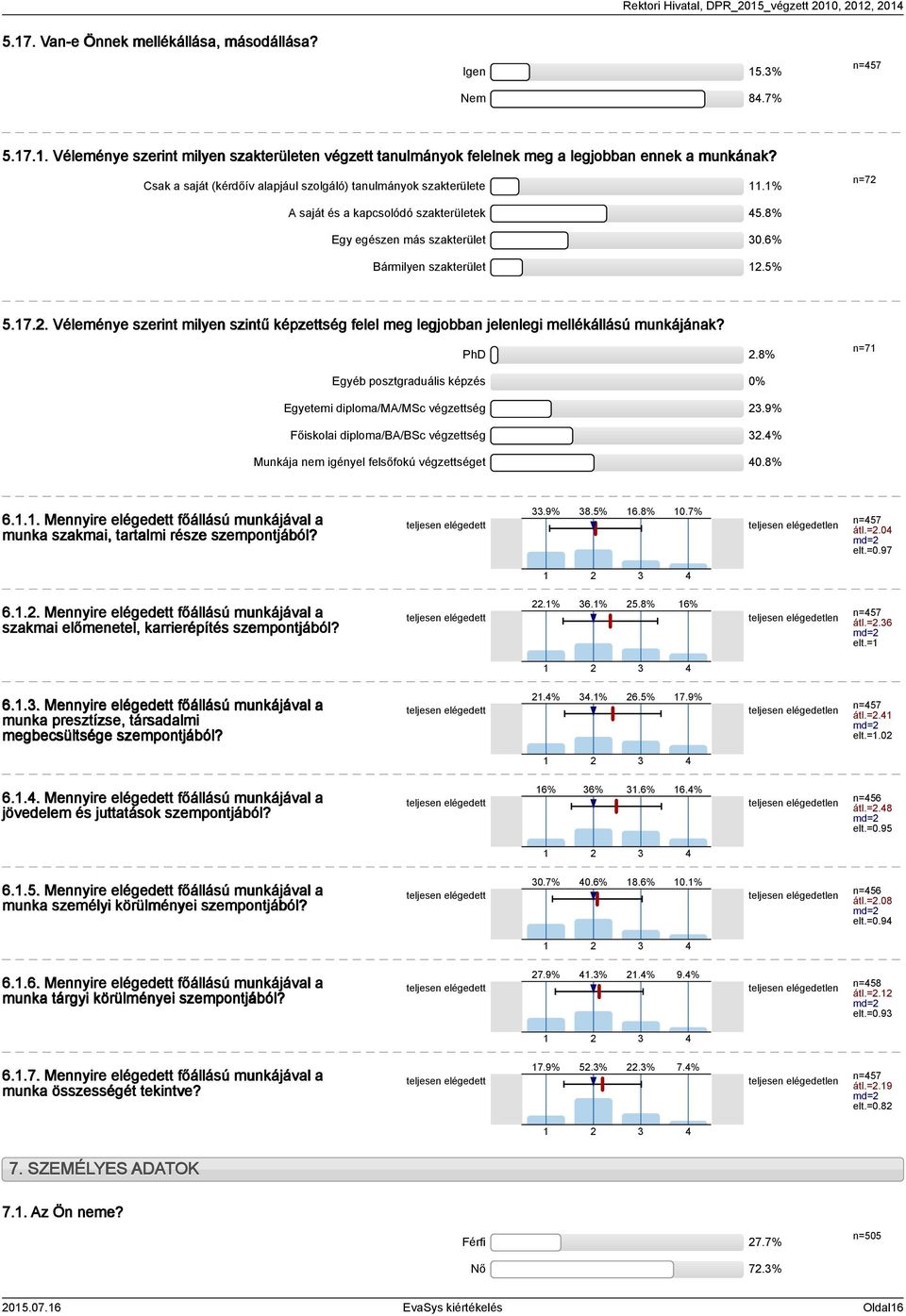 PhD 2.8% n=71 Egyéb posztgraduális képzés 0% Egyetemi diploma/ma/msc végzettség 23.9% Főiskolai diploma/ba/bsc végzettség 32.4% Munkája nem igényel felsőfokú végzettséget 40.8% 6.1.1. Mennyire elégedett főállású munkájával a munka szakmai, tartalmi része szempontjából?