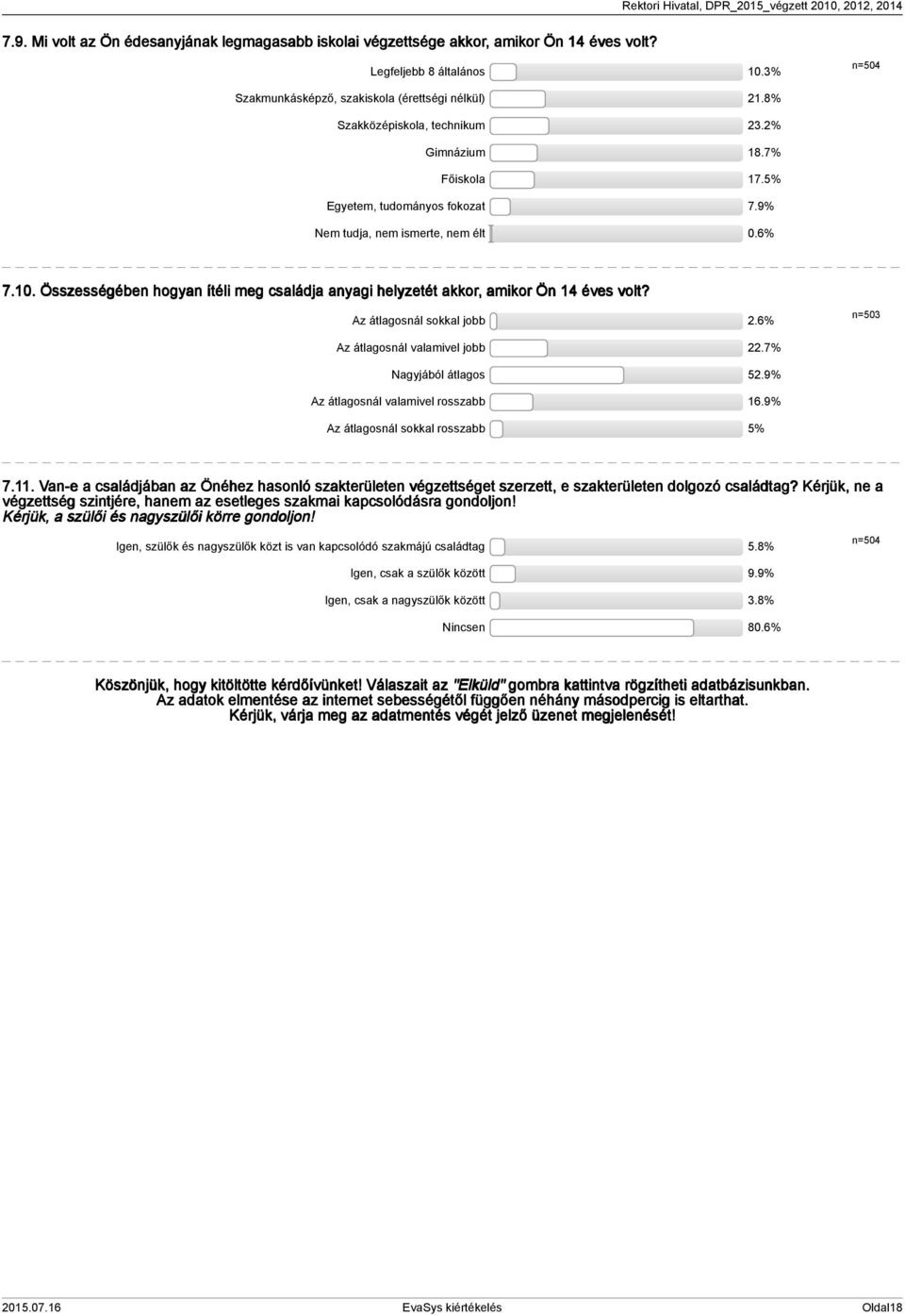 Összességében hogyan ítéli meg családja anyagi helyzetét akkor, amikor Ön 14 éves volt? Az átlagosnál sokkal jobb 2.6% n=503 Az átlagosnál valamivel jobb 22.7% Nagyjából átlagos 52.