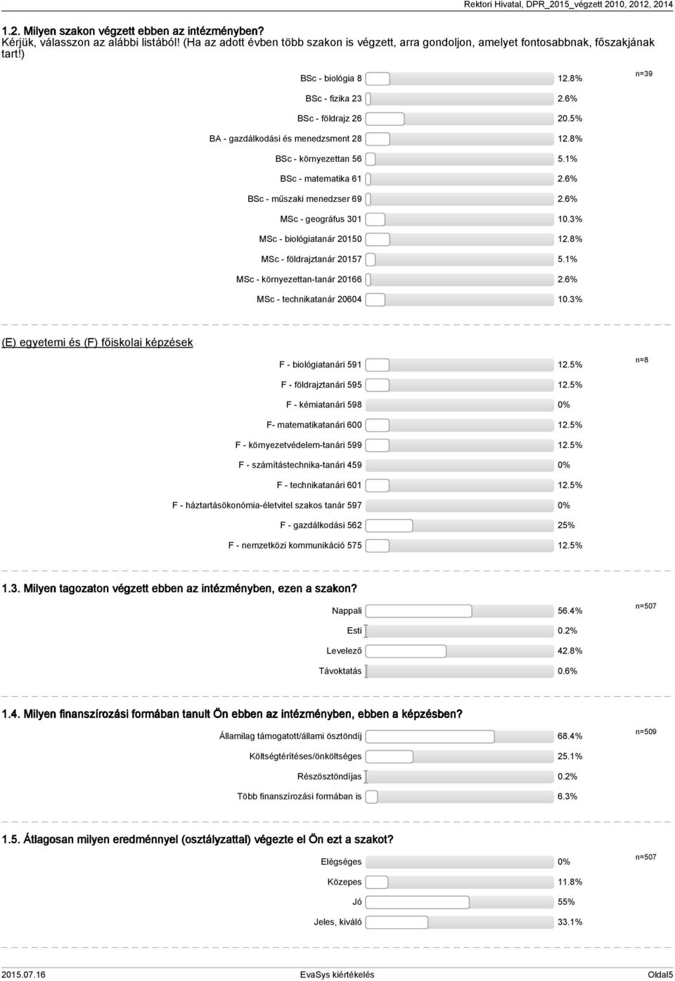 6% MSc - geográfus 301 10.3% MSc - biológiatanár 20150 12.8% MSc - földrajztanár 20157 5.1% MSc - környezettan-tanár 20166 2.6% MSc - technikatanár 20604 10.