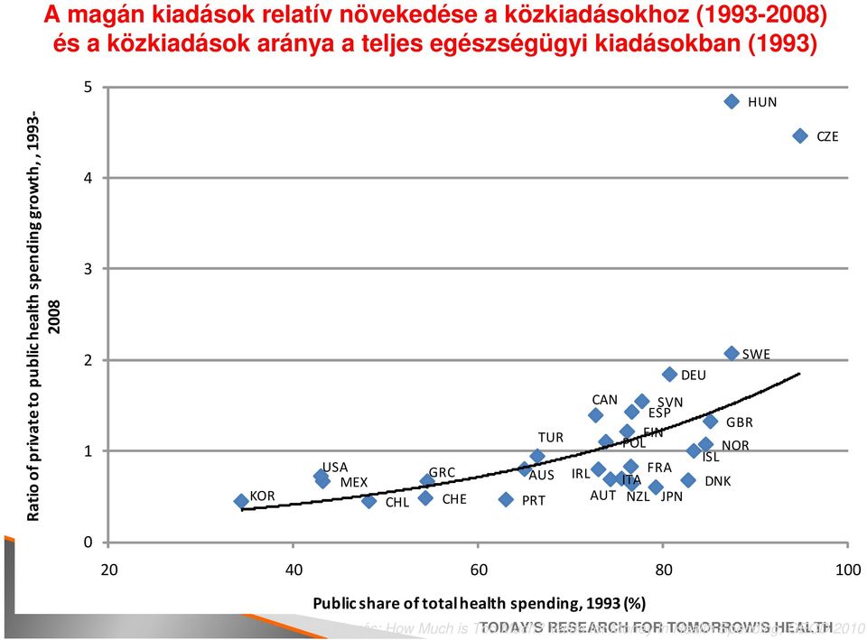 DEU CAN SVN ESP GBR FIN POL NOR ISL IRL FRA ITA DNK AUT NZL JPN CZE 0 20 40 60 80 100 Public share of total health