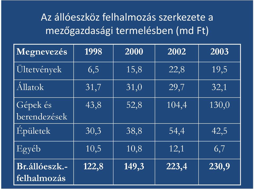 31,0 29,7 32,1 Gépek és berendezések 43,8 52,8 104,4 130,0 Épületek 30,3 38,8