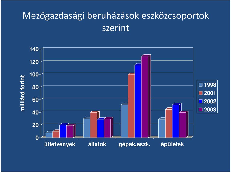 milliárd forint 100 80 60 40 20 1998