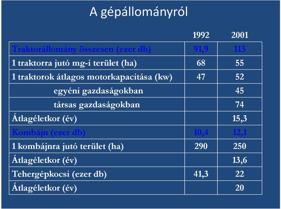 társas gazdaságokban 74 Átlagéletkor (év) 15,3 Kombájn (ezer db) 10,4 12,1 1 kombájnra jutó