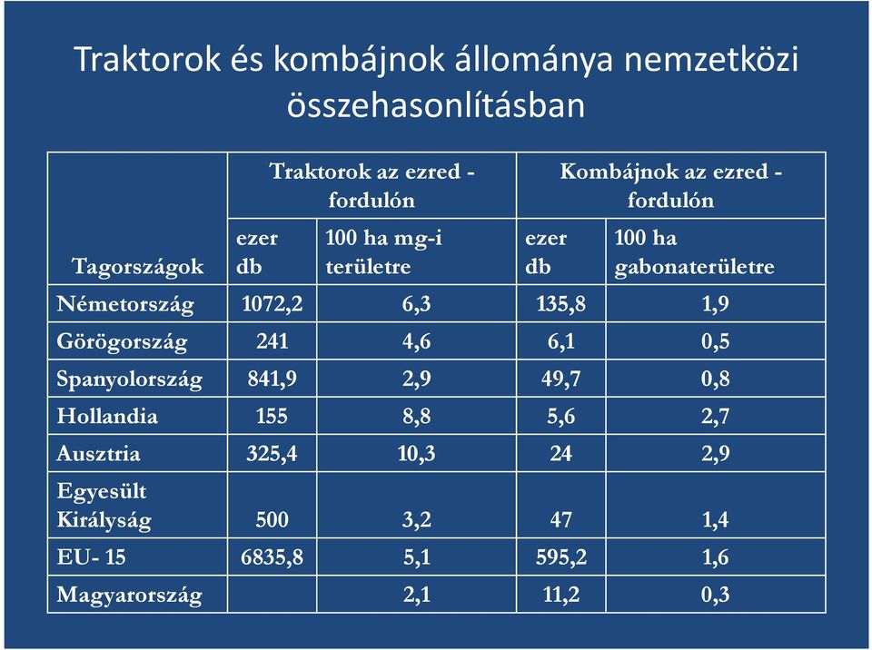 1072,2 6,3 135,8 1,9 Görögország 241 4,6 6,1 0,5 Spanyolország 841,9 2,9 49,7 0,8 Hollandia 155 8,8 5,6 2,7