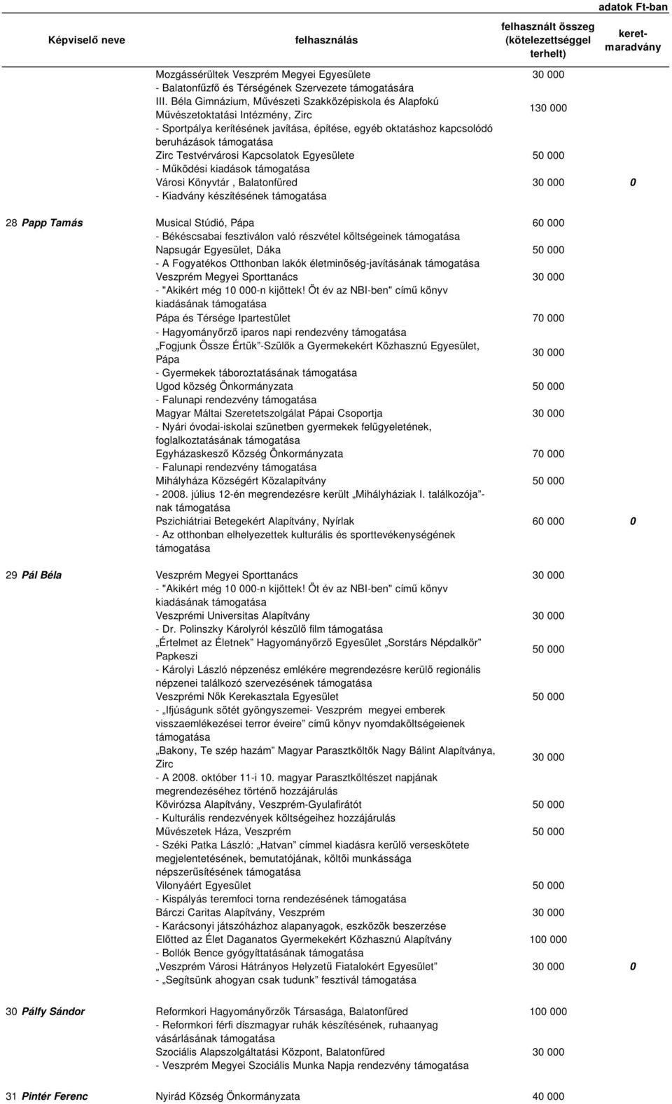 Kapcsolatok Egyesülete - Működési kiadások Városi Könyvtár, Balatonfüred 30 000 0 - Kiadvány készítésének 28 Papp Tamás Musical Stúdió, Pápa 60 000 - Békéscsabai fesztiválon való részvétel