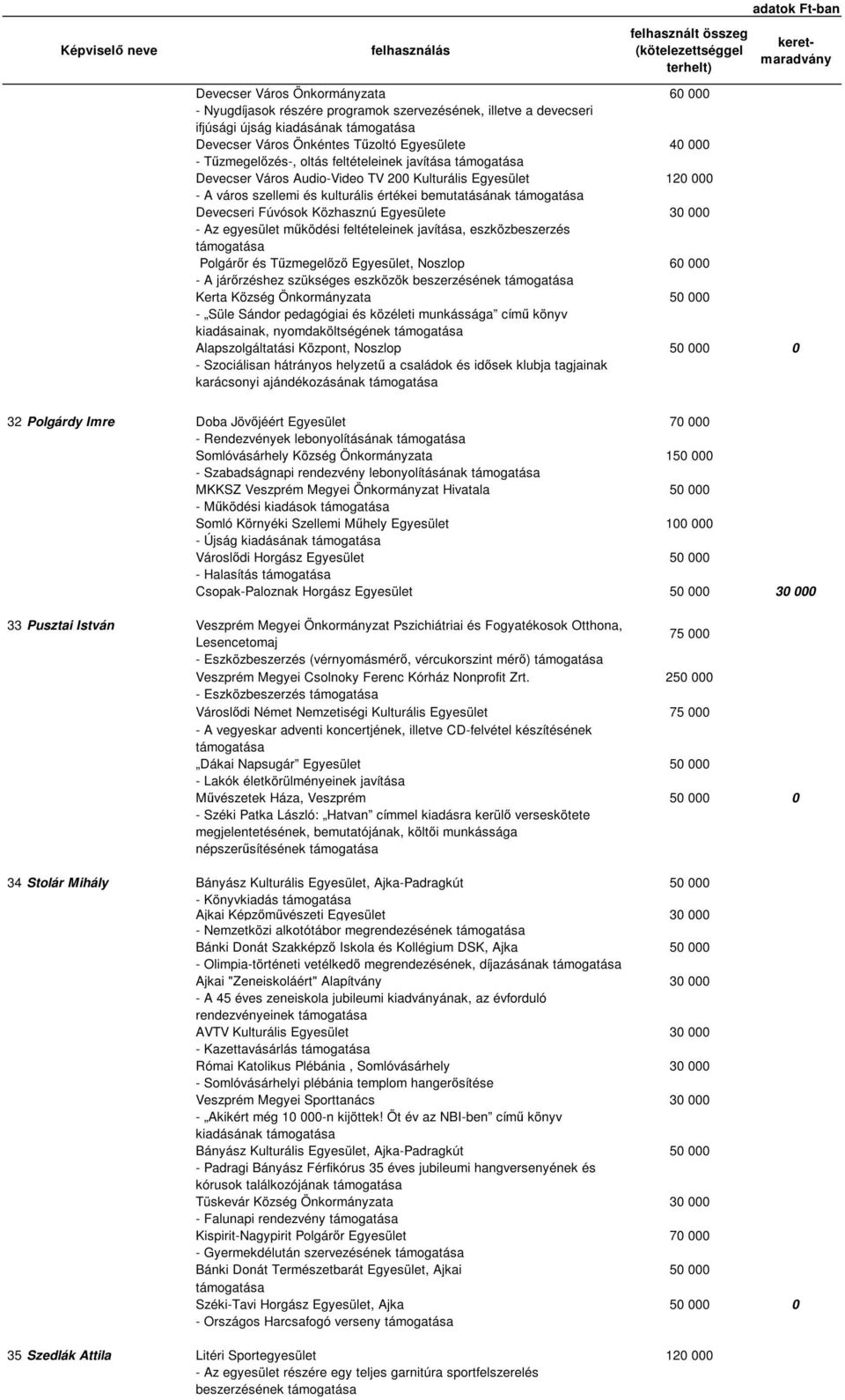 egyesület működési feltételeinek javítása, eszközbeszerzés Polgárőr és Tűzmegelőző Egyesület, Noszlop 60 000 - A járőrzéshez szükséges eszközök beszerzésének Kerta Község Önkormányzata - Süle Sándor