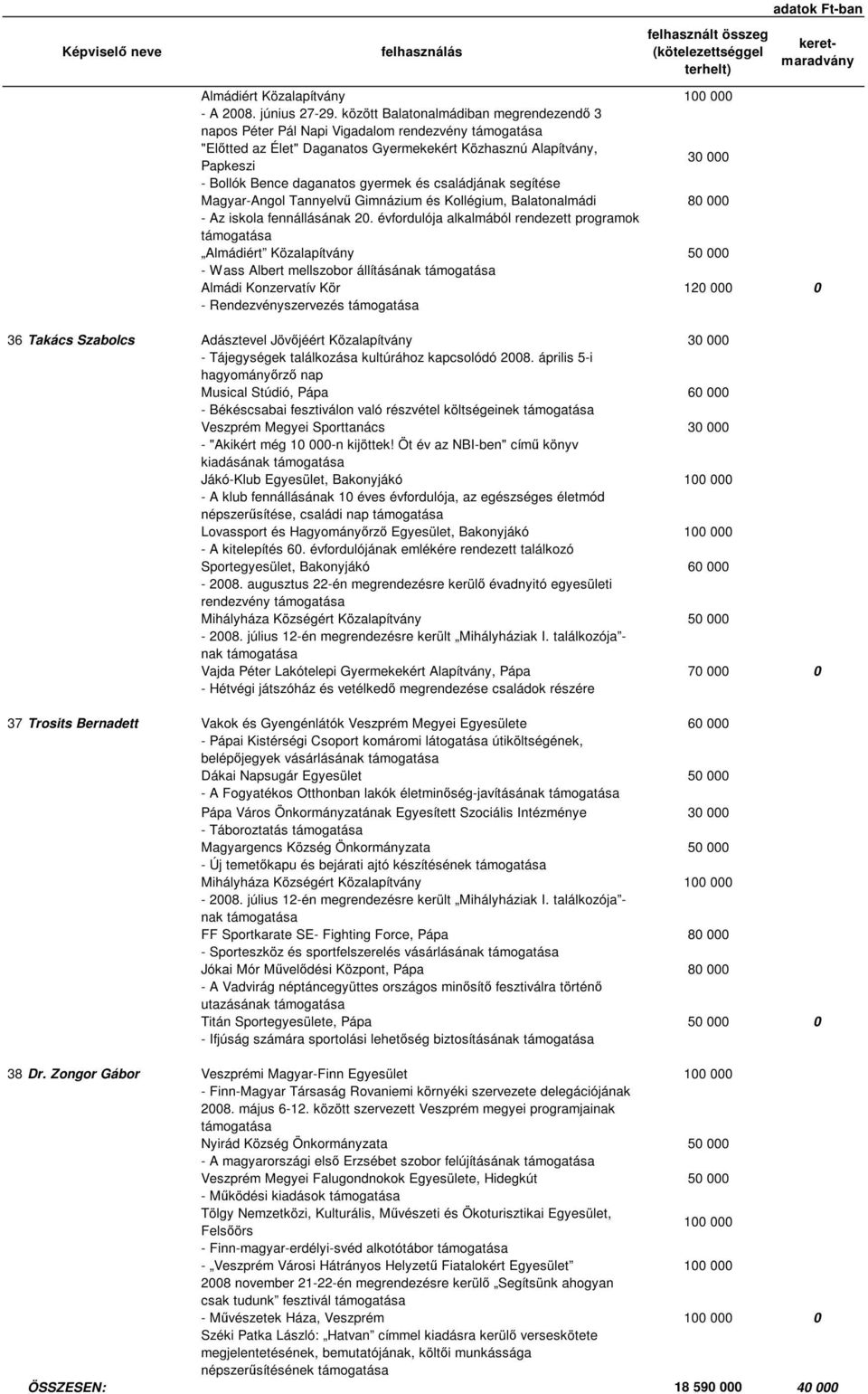 családjának segítése Magyar-Angol Tannyelvű Gimnázium és Kollégium, Balatonalmádi 80 000 - Az iskola fennállásának 20.