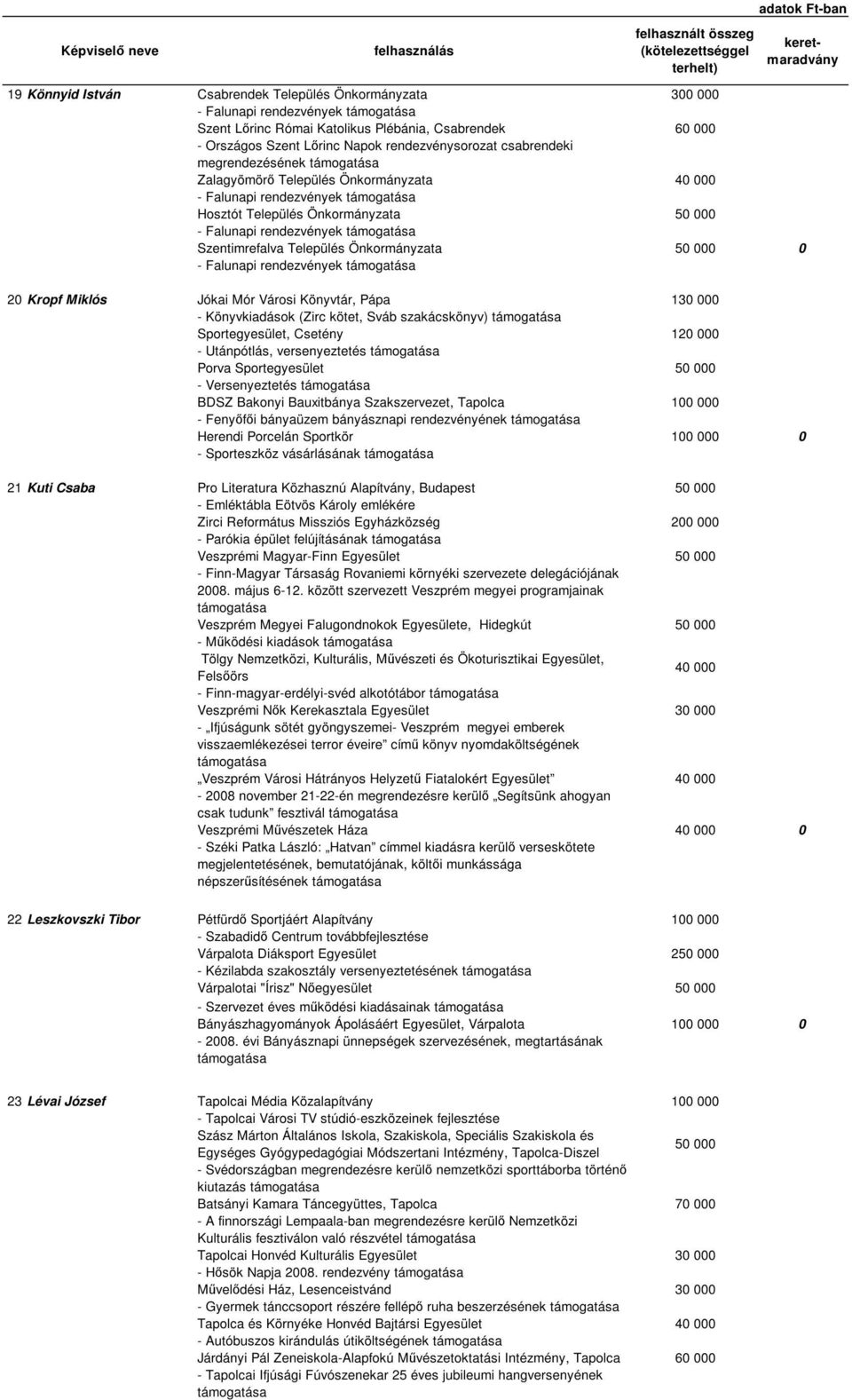 Falunapi rendezvények 20 Kropf Miklós Jókai Mór Városi Könyvtár, Pápa 130 000 - Könyvkiadások (Zirc kötet, Sváb szakácskönyv) Sportegyesület, Csetény 120 000 - Utánpótlás, versenyeztetés Porva