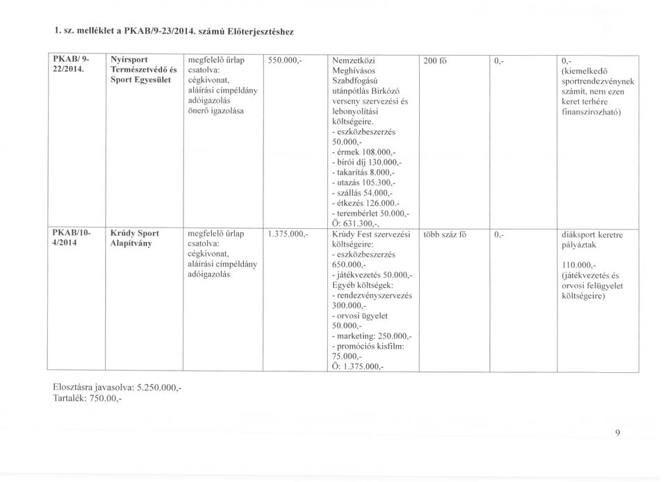 000,- Nemzetközi Meghívásos Szabdfogású 200 fő 0, 0, (kiemelkedő sportrendezvénynek 1.375.