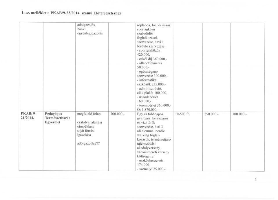 000, - egészségnap szervezése 300.000, - informatikai eszközök 235.000, - adminisztráció, cikk,plakát 100.000, - uszodabérlet 160.000, - terembérlet 360.000, Ö: 1.870.