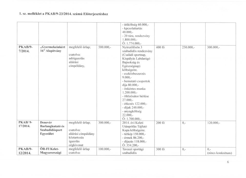 000, - díjak 240.000, - anyagköltség 22.000, Ö: 1.700.000, Denevér ; 300.000, 2014. évi Keleti 200 fő 0, 120.000, 17/2014.