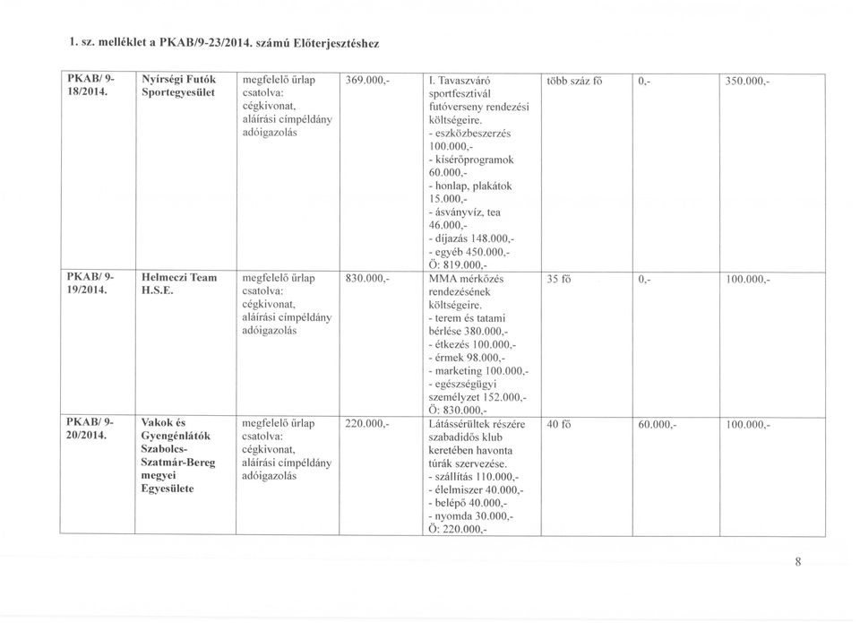 000, - étkezés 100.000, - érmek 98.000, - marketing 100.000, - egészségügyi személyzet 152.000, Ö: 830.000, 220.