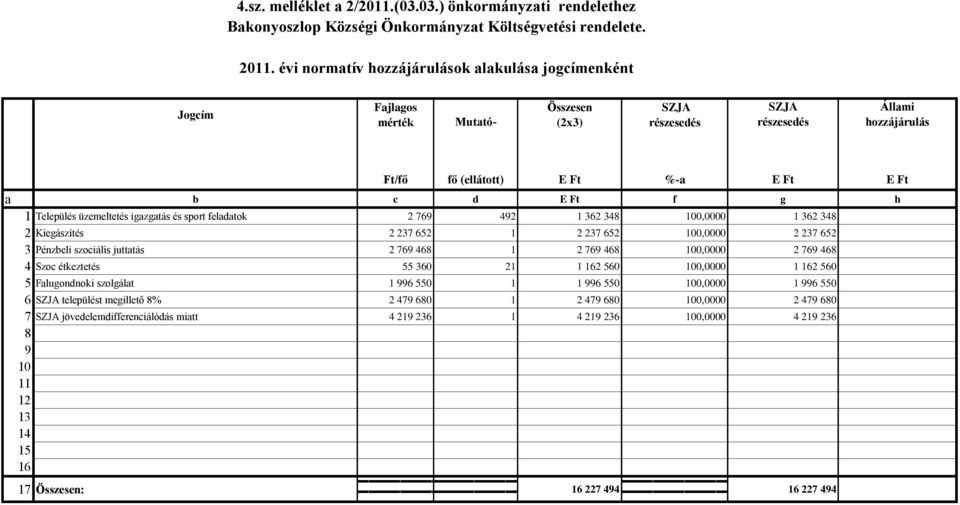 Ft a b c d E Ft f g h 1 Település üzemeltetés igazgatás és sport feladatok 2 769 492 1 362 348 100,0000 1 362 348 2 Kiegászítés 2 237 652 1 2 237 652 100,0000 2 237 652 3 Pénzbeli szociális juttatás