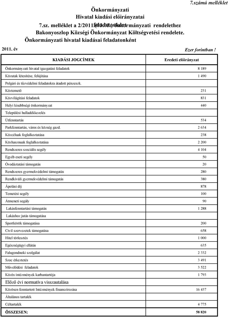 KIADÁSI JOGCÍMEK Eredeti előirányzat Önkormányzati hivatal igazgatási feladatok 8 189 Közutak létesítése, felújítása 1 490 Polgári és tűzvédelmi feladatokra átadott pénzeszk.