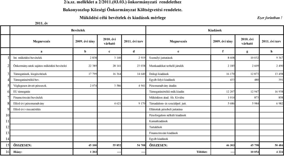 működési bevételek 2 838 3 140 2 919 Személyi juttatások 8 608 10 032 9 367 2 Önkormányzatok sajátos működési bevételei 22 389 28 141 23 038 Munkaadókat terhelő járulék 2 185 2 609 2 490 3