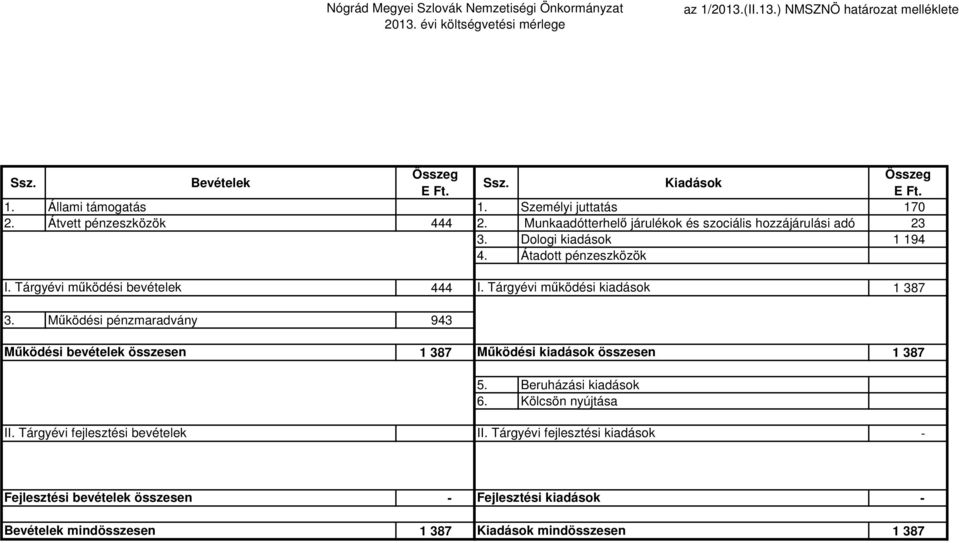 Tárgyévi működési bevételek 444 I. Tárgyévi működési kiadások 1 387 3. Működési pénzmaradvány 943 Működési bevételek összesen 1 387 Működési kiadások összesen 1 387 II.