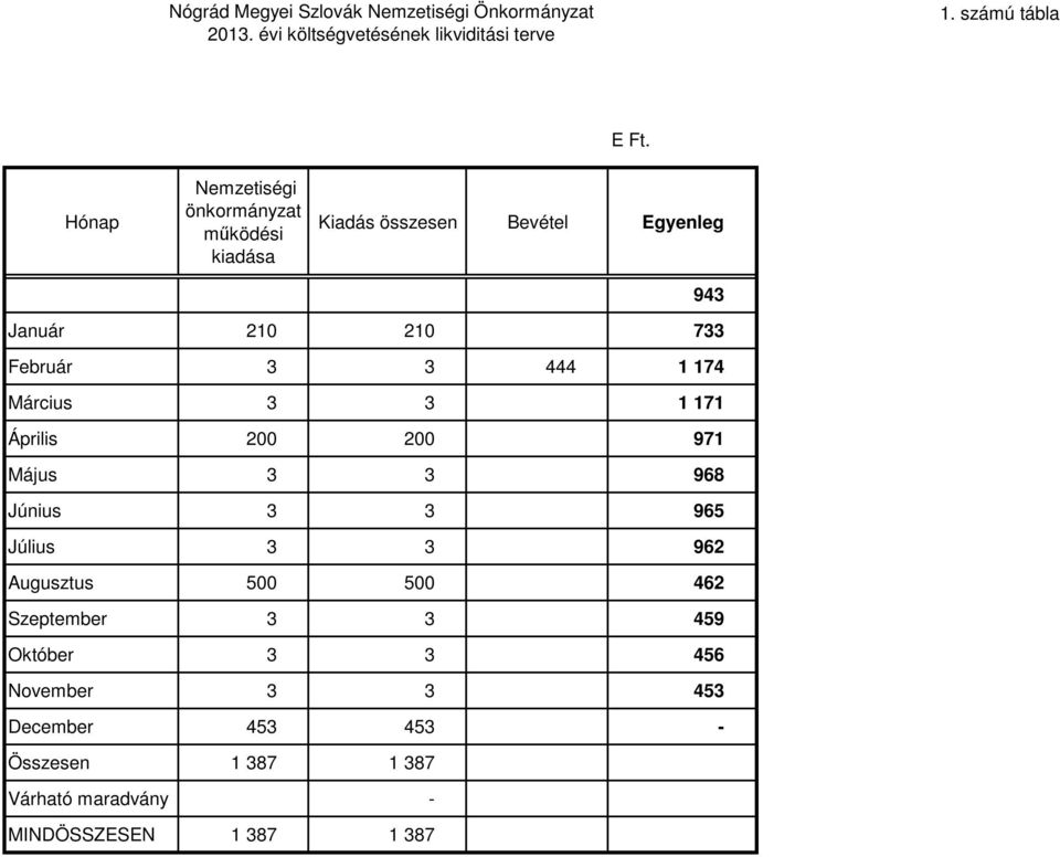 1 174 Március 3 3 1 171 Április 200 200 971 Május 3 3 968 Június 3 3 965 Július 3 3 962 Augusztus 500 500 462