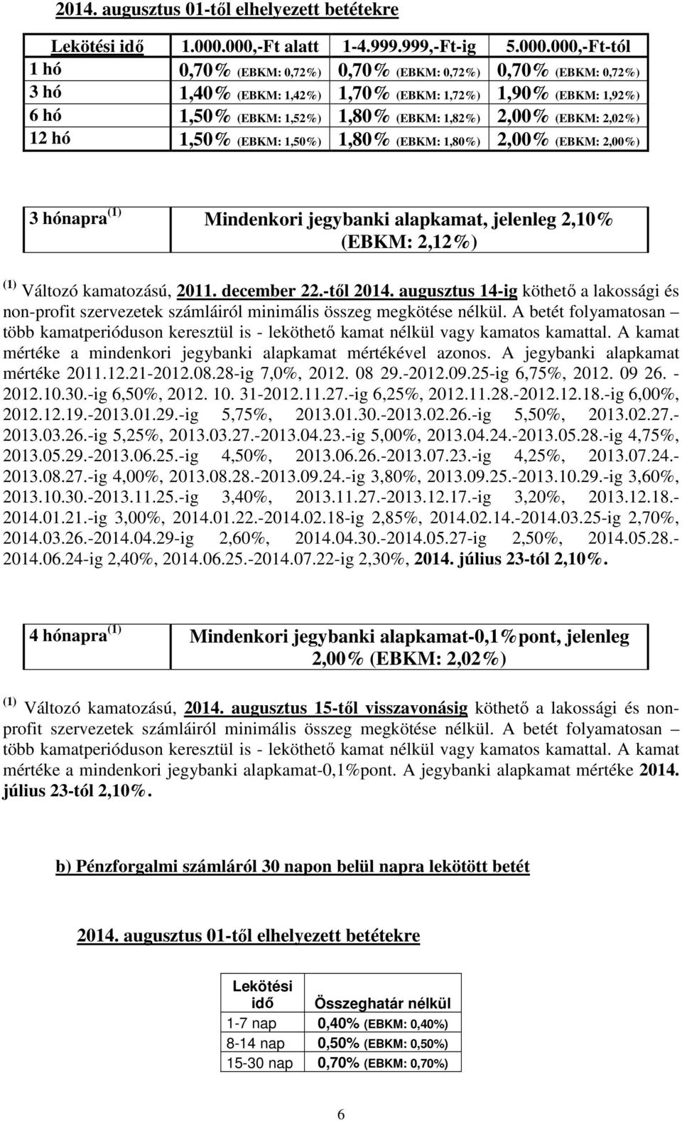 1,52%) 1,80% (EBKM: 1,82%) 2,00% (EBKM: 2,02%) 12 hó 1,50% (EBKM: 1,50%) 1,80% (EBKM: 1,80%) 2,00% (EBKM: 2,00%) 3 hónapra (1) Mindenkori jegybanki alapkamat, jelenleg 2,10% (EBKM: 2,12%) (1) Változó