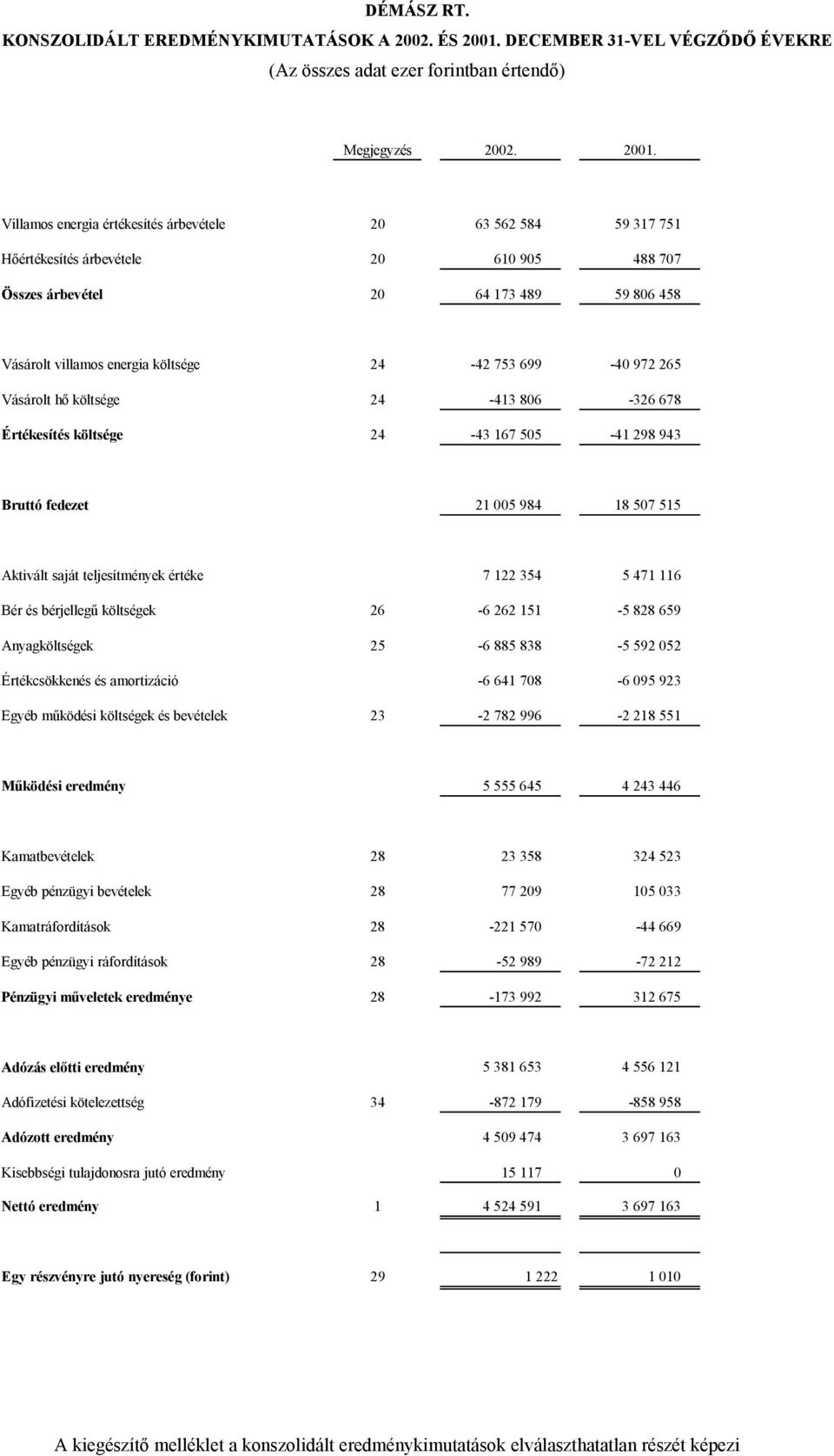 Villamos energia értékesítés árbevétele 20 63 562 584 59 317 751 Hőértékesítés árbevétele 20 610 905 488 707 Összes árbevétel 20 64 173 489 59 806 458 Vásárolt villamos energia költsége 24-42 753