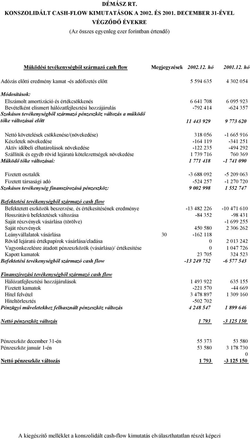 hó Adózás előtti eredmény kamat -és adófizetés előtt 5 594 635 4 302 054 Módosítások: Elszámolt amortizáció és értékcsökkenés 6 641 708 6 095 923 Bevételként elismert hálózatfejlesztési hozzájárulás