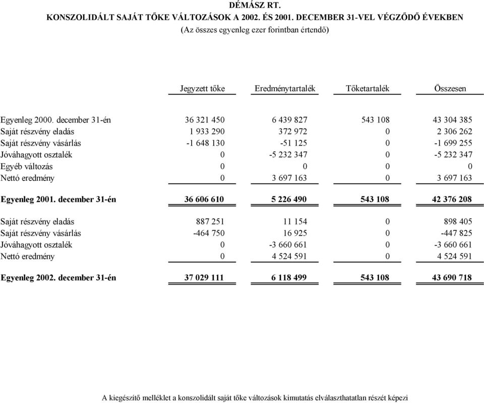 232 347 Egyéb változás 0 0 0 0 Nettó eredmény 0 3 697 163 0 3 697 163 Egyenleg 2001.