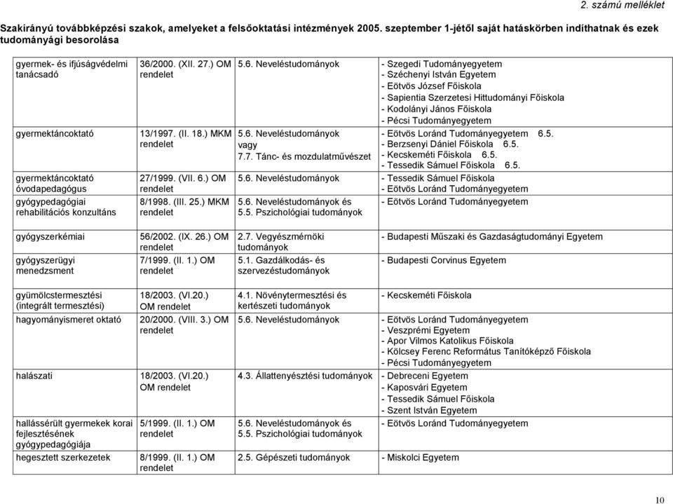 5. - Kecskeméti Főiskola 6.5. 6.5. 5.6. Nevelés 5.6. Nevelés és 5.5. Pszichológiai gyógyszerkémiai gyógyszerügyi menedzsment 56/2002. (IX. 26.) OM 2.7.