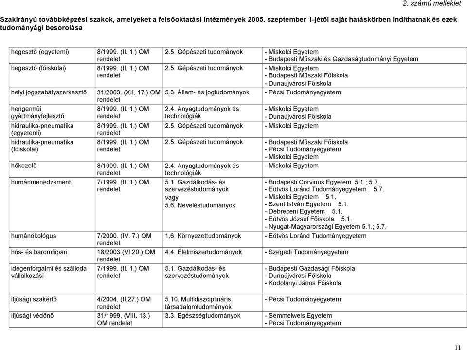 4. Anyag és technológiák - Dunaújvárosi Főiskola 2.5. Gépészeti 2.5. Gépészeti - Budapesti Műszaki Főiskola 2.4. Anyag és technológiák 5.6. Nevelés 5.1.; 5.7. 5.7. 5.1. 5.1. 5.1. - Eötvös József Főiskola 5.