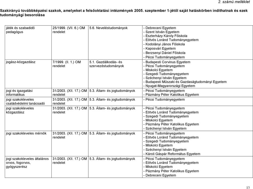 ) OM 5.6. Nevelés - Eszterházy Károly Főiskola - Berzsenyi Dániel Főiskola - Szegedi Tudományegyetem 5.3. Állam- és jog - Pázmány Péter Katolikus Egyetem 5.3. Állam- és jog 5.