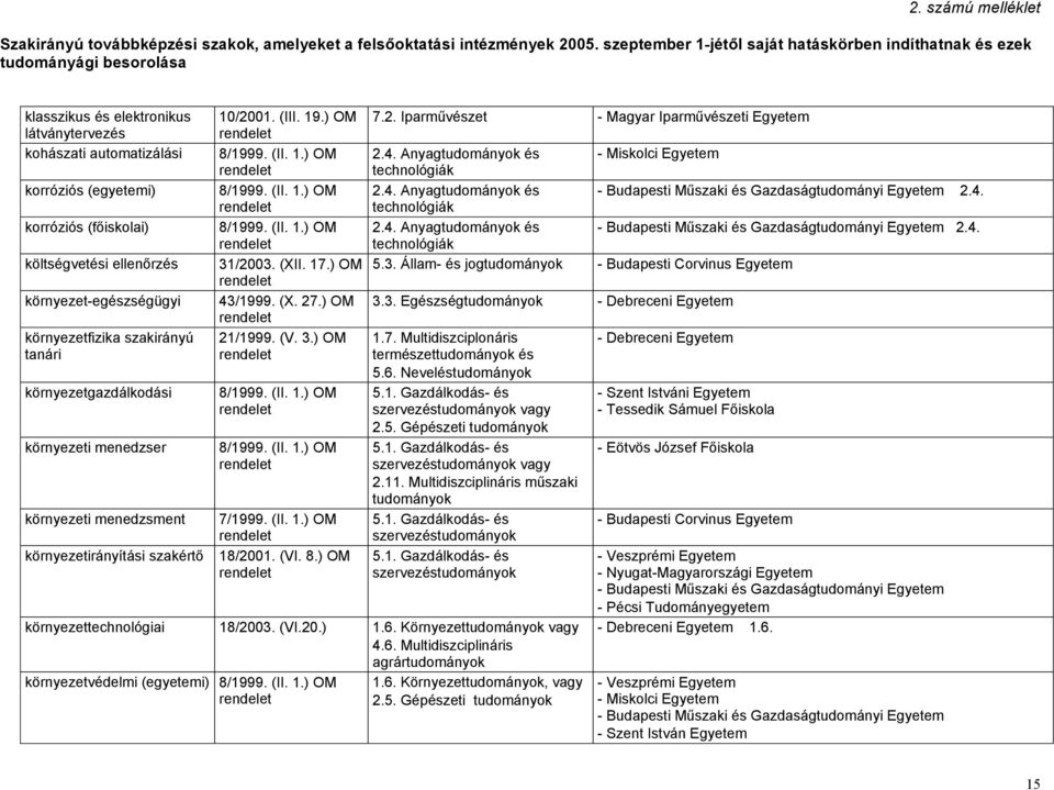 4. Anyag és technológiák 2.4. Anyag és 2.4. technológiák 2.4. Anyag és 2.4. technológiák 5.3. Állam- és jog 3.3. Egészség 1.7. Multidiszciplonáris természet és 5.6. Nevelés 2.5. Gépészeti 2.11.