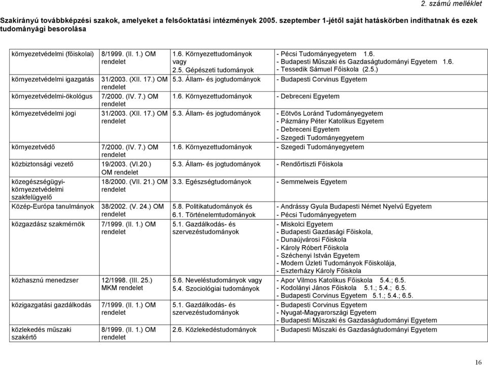 ) MKM közigazgatási gazdálkodás közlekedés műszaki szakértő 1.6. Környezet 2.5. Gépészeti 1.6. 1.6. (2.5.) 5.3. Állam- és jog 1.6. Környezet 5.3. Állam- és jog - Pázmány Péter Katolikus Egyetem - Szegedi Tudományegyetem 1.