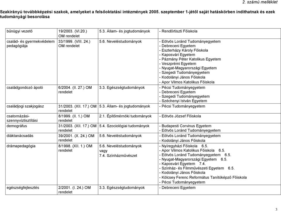 3. Egészség - Szegedi Tudományegyetem 5.3. Állam- és jog 2.1. Építőmérnöki - Eötvös József Főiskola 5.4. Szociológiai 5.6. Nevelés 5.6. Nevelés - Nyíregyházi Főiskola 6.5. - Apor Vilmos Katolikus Főiskola 6.