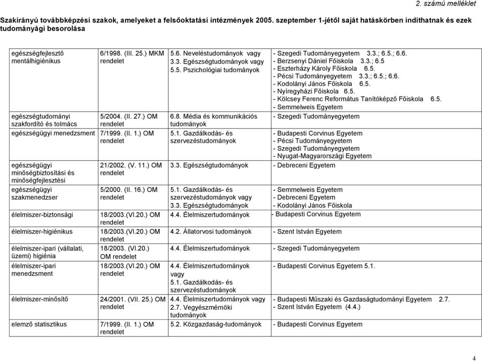 (vállalati, üzemi) higiénia élelmiszer-ipari menedzsment élelmiszer-minősítő elemző statisztikus 21/2002. (V. 11.) OM 5/2000. (II. 16.) OM 18/2003. (VI.20.) OM 24/2001. (VII. 25.) OM 5.6. Nevelés 3.3. Egészség 5.