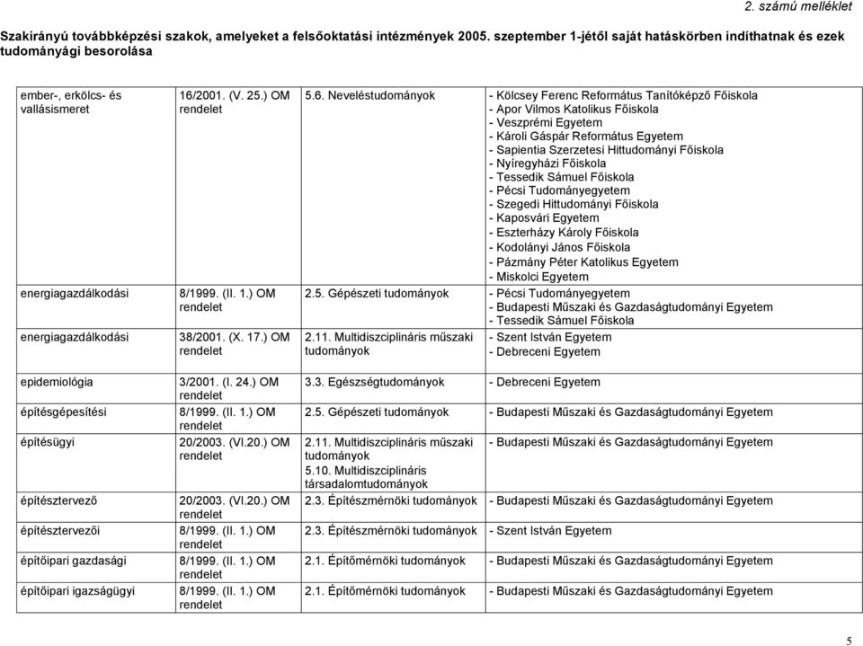 Nevelés - Kölcsey Ferenc Református Tanítóképző Főiskola - Apor Vilmos Katolikus Főiskola - Károli Gáspár Református Egyetem - Sapientia Szerzetesi Hittudományi Főiskola - Nyíregyházi Főiskola -