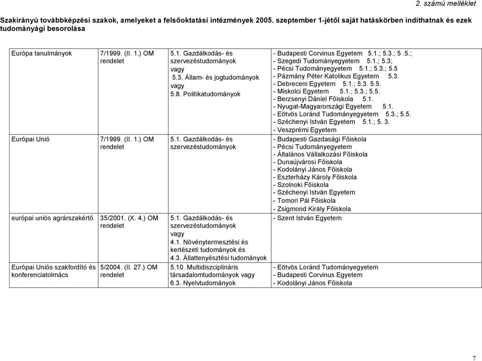 1.; 5.3; 5.1.; 5.3.; 5.5 - Pázmány Péter Katolikus Egyetem 5.3. 5.1.; 5.3. 5.5. 5.1.; 5.3.; 5.5. - Berzsenyi Dániel Főiskola 5.1. 5.1. 5.3.; 5.5. 5.1.; 5. 3.