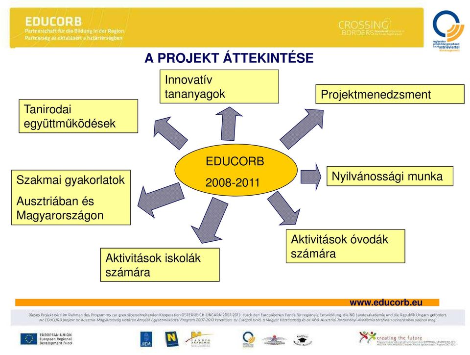 Ausztriában és Magyarországon EDUCORB 2008-2011