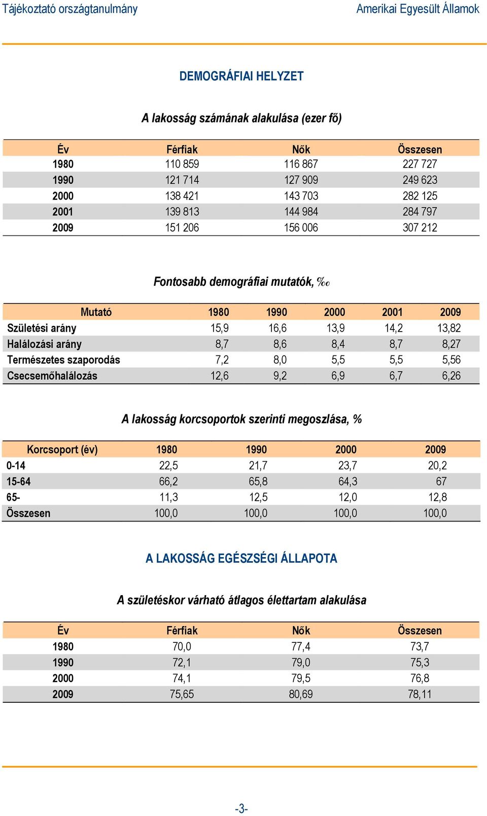 8,0 5,5 5,5 5,56 Csecsemőhalálozás 12,6 9,2 6,9 6,7 6,26 A lakosság korcsoportok szerinti megoszlása, % Korcsoport (év) 1980 1990 2000 2009 0-14 22,5 21,7 23,7 20,2 15-64 66,2 65,8 64,3 67 65-11,3