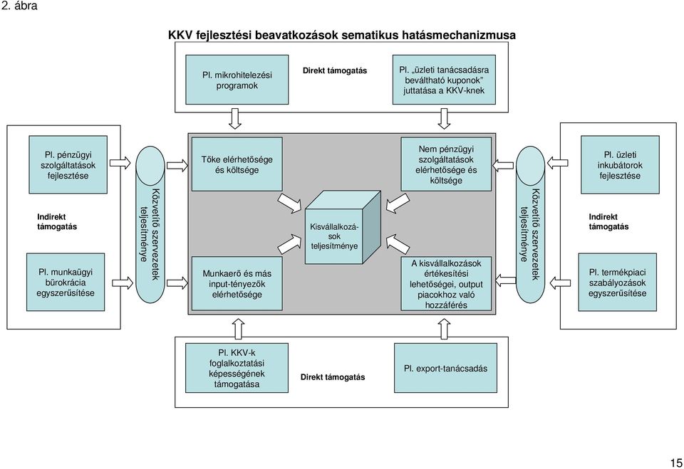 munkaügyi bürokrácia egyszerűsítése Közvetítő szervezetek teljesítménye Munkaerő és más input-tényezők elérhetősége Kisvállalkozások teljesítménye A kisvállalkozások értékesítési lehetőségei,