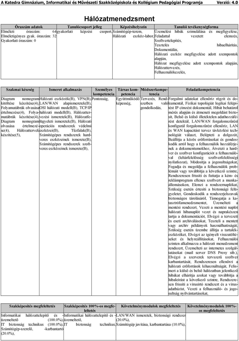 óraszám: 32 Hálózati eszköz-labor, Feladattal vezetett elemzés, Gyakorlati óraszám: 0 Szoftvertelepítés, Tesztelés hibaelhárítás, Dokumentálás, Hálózati eszköz megfigyelése adott szempontok Hálózat