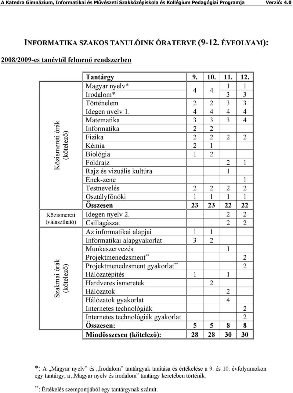 4 4 4 4 Matematika 3 3 3 4 Informatika 2 2 Fizika 2 2 2 2 Kémia 2 1 Biológia 1 2 Földrajz 2 1 Rajz és vizuális kultúra 1 Ének-zene 1 Testnevelés 2 2 2 2 Osztályfőnöki 1 1 1 1 Összesen 23 23 22 22