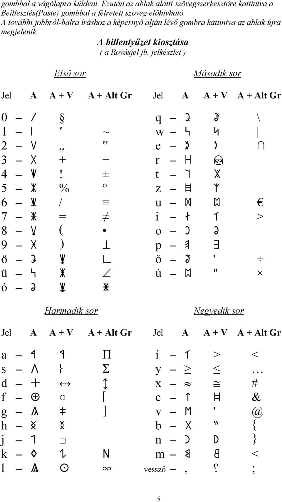 jelkészlet ) Első sor Második sor Jel A A + V A + Alt Gr Jel A A + V A + Alt Gr 0 _ 0 q _ q Q \ 1 _ 1 ~ w _ w W 2 _ 2 ˇ e _ e E Ä 3 _ 3 + ^ r _ r R 4 _ 4!