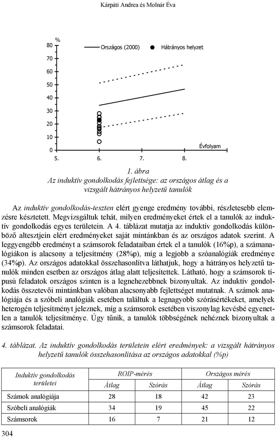 Megvizsgáltuk tehát, milyen eredményeket értek el a tanulók az induktív gondolkodás egyes területein. A 4.