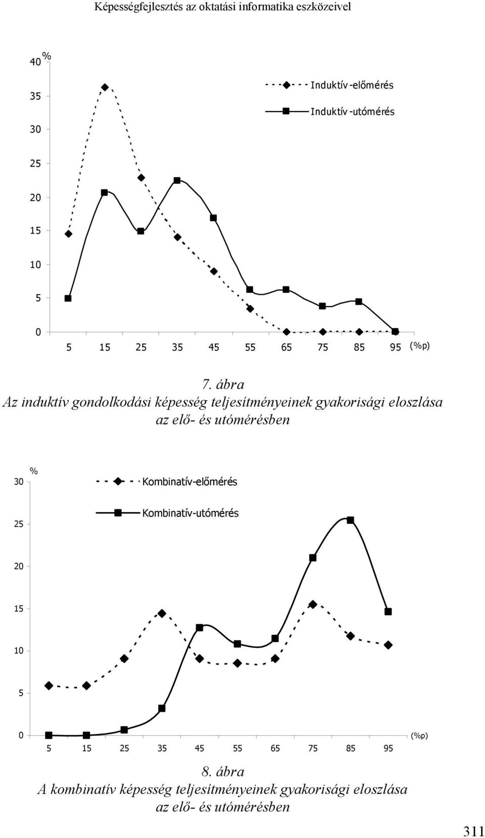 ábra Az induktív gondolkodási képesség teljesítményeinek gyakorisági eloszlása az elő- és utómérésben 30 %