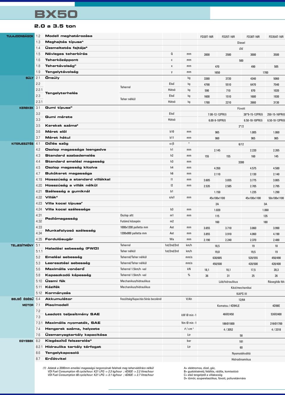 3 Modell meghatározása Meghajtás típusa A Üzemeltetés fajtája B Névleges teherbírás Teherközéppont Tehertávolság C Tengelytávolság Önsúly Tengelyterhelés Gumi típusa D Gumi mérete Kerekek száma E