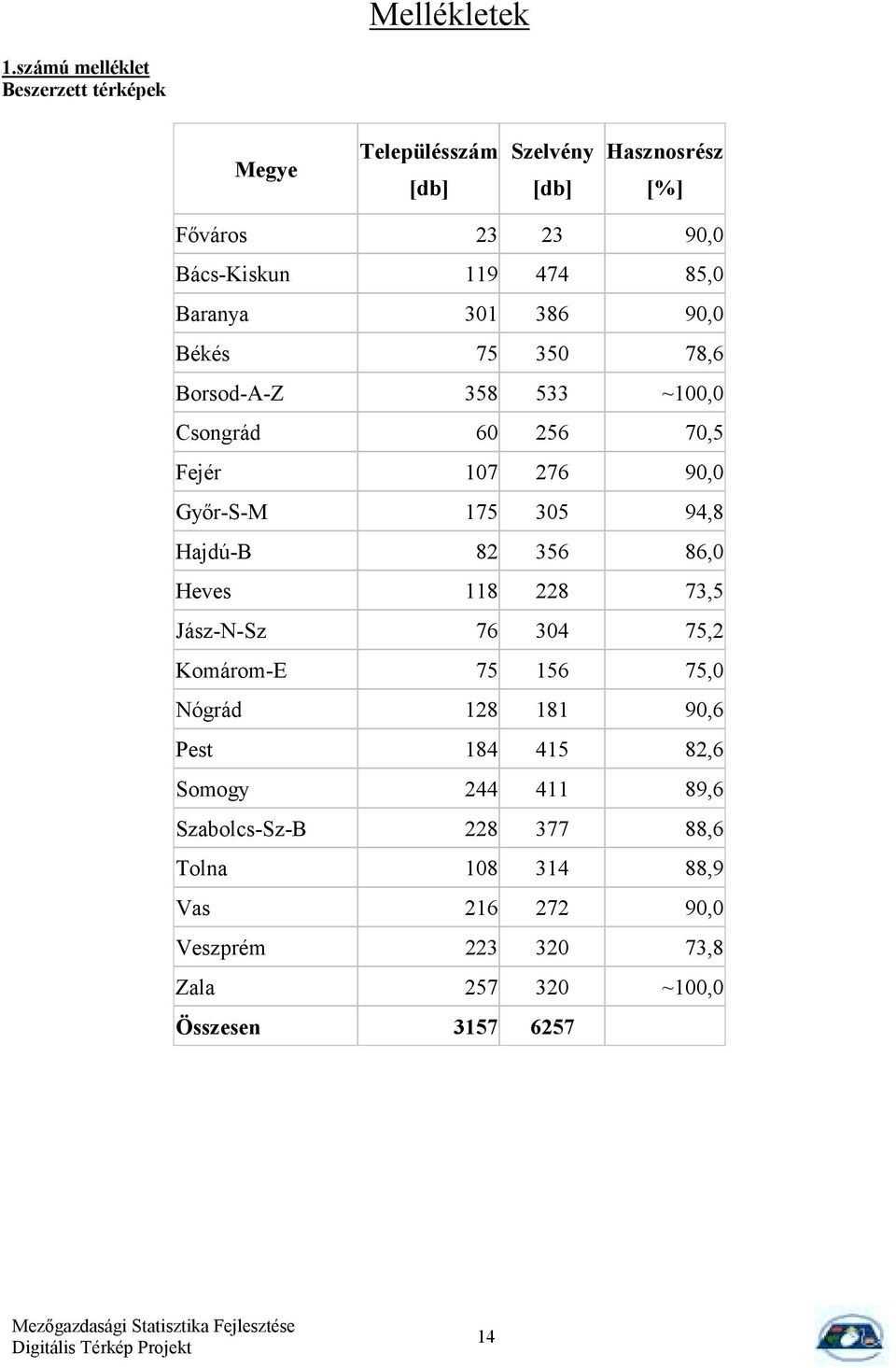 Baranya 301 386 90,0 Békés 75 350 78,6 Brsd-A-Z 358 533 ~100,0 Csngrád 60 256 70,5 Fejér 107 276 90,0 Győr-S-M 175 305 94,8 Hajdú-B
