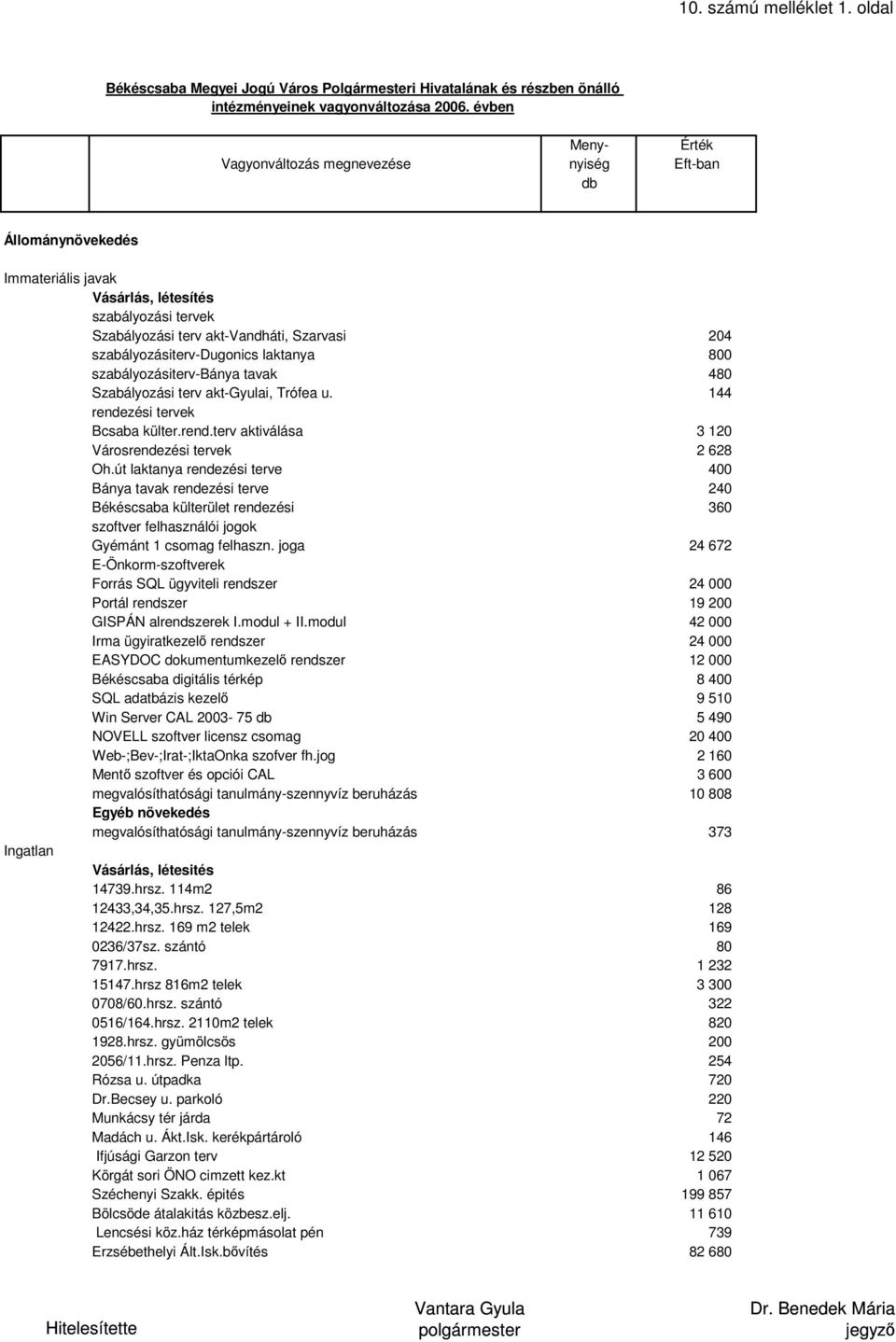 szabályozásiterv-dugonics laktanya 800 szabályozásiterv-bánya tavak 480 Szabályozási terv akt-gyulai, Trófea u. 144 rendezési tervek Bcsaba külter.rend.terv aktiválása 3 120 Városrendezési tervek 2 628 Oh.