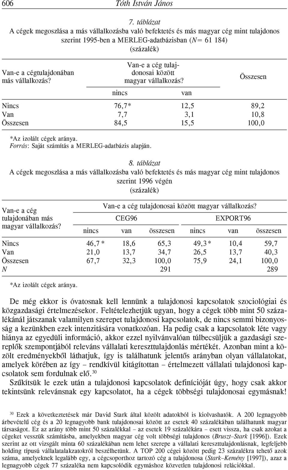 cégtulajdonában donosai között más vállalkozás? magyar vállalkozás? nincs van Összesen Nincs 76,7* 12,5 89,2 Van 7,7* 3,1 10,8 Összesen 84,5* 15,5 100,0 *Az izolált cégek aránya.