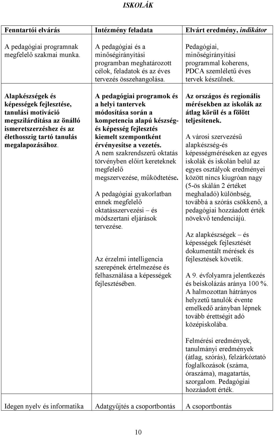 A pedagógiai és a minıségirányítási programban meghatározott célok, feladatok és az éves tervezés összehangolása.