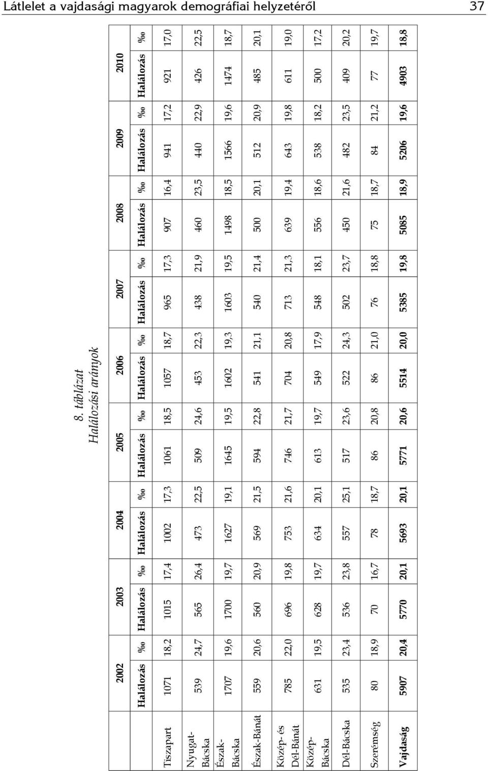 17,3 1061 18,5 1057 18,7 965 17,3 907 16,4 941 17,2 921 17,0 Észak-Bánát 559 20,6 560 20,9 569 21,5 594 22,8 541 21,1 540 21,4 500 20,1 512 20,9 485 20,1 Nyugat- 539 24,7 565 26,4 473 22,5 509 24,6