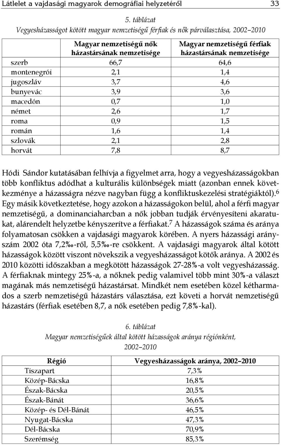 66,7 64,6 montenegrói 2,1 1,4 jugoszláv 3,7 4,6 bunyevác 3,9 3,6 macedón 0,7 1,0 német 2,6 1,7 roma 0,9 1,5 román 1,6 1,4 szlovák 2,1 2,8 horvát 7,8 8,7 Hódi Sándor kutatásában felhívja a figyelmet