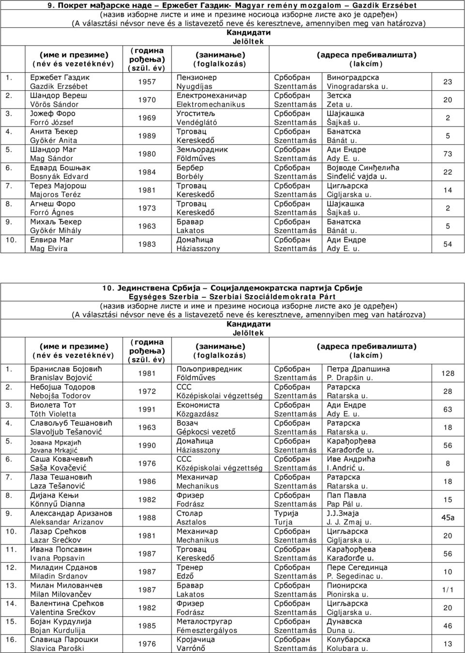 Елвира Маг Mag Elvira 1 10 1 10 11 163 Електромеханичар Elektromechanikus Угоститељ Vendéglátó Земљорадник Бербер Borbély Бравар Lakatos Виноградрска Vinogradarska u. Зетска Zeta u. Шајкашка Šajkaš u.